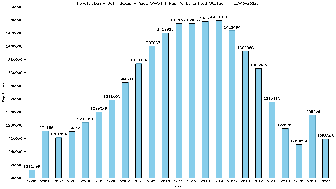 Graph showing Populalation - Male - Aged 50-54 - [2000-2022] | New York, United-states